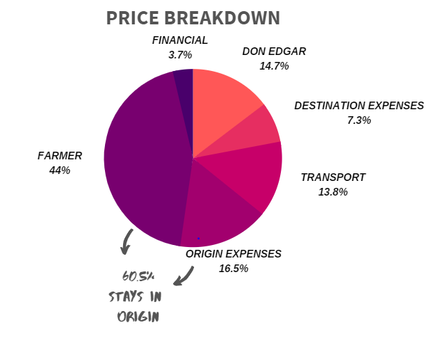 price breakdown