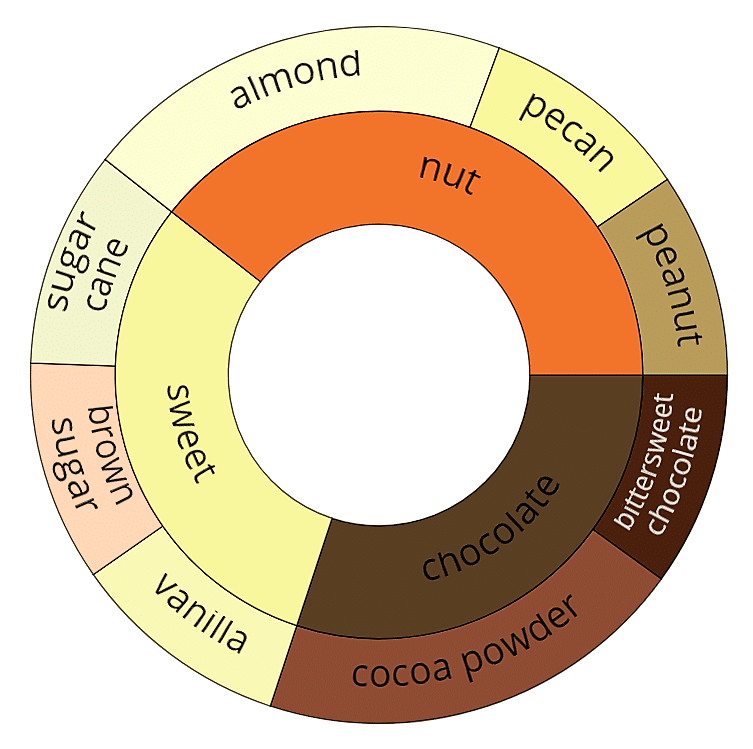 Colombian coffee flavours
