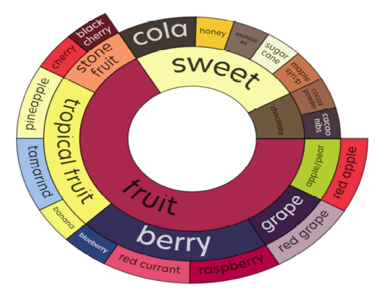 Flavour wheel