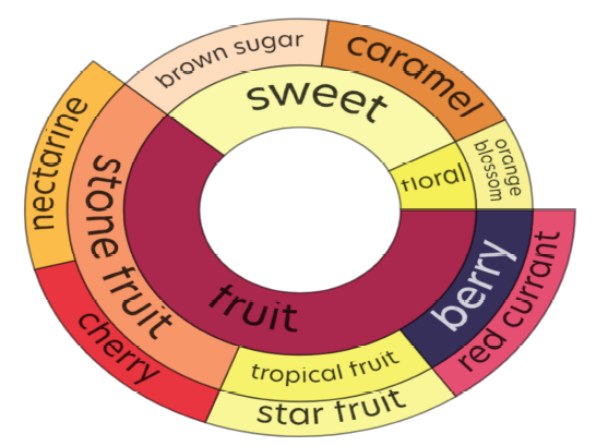 Flavour Wheel